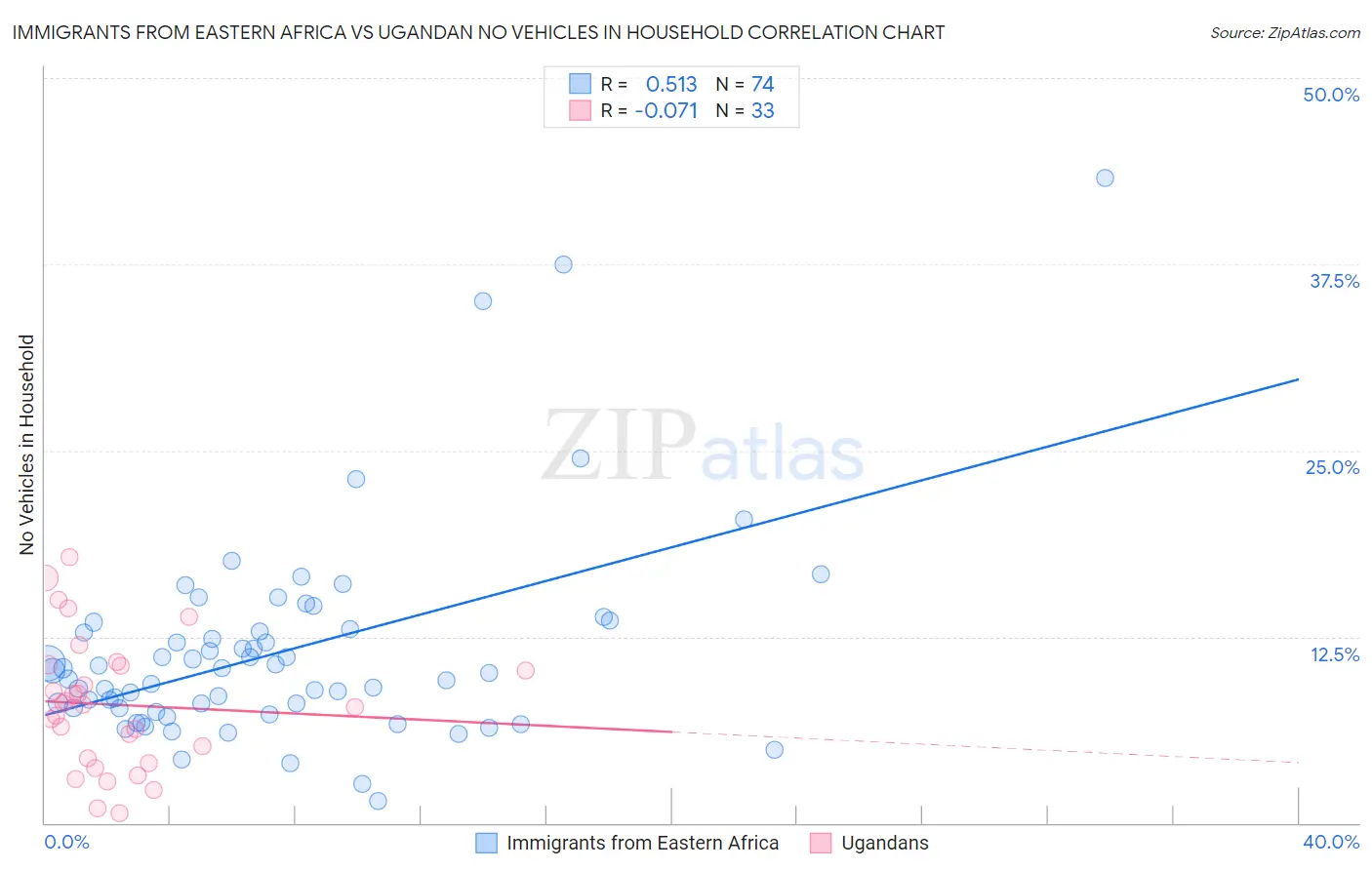 Immigrants from Eastern Africa vs Ugandan No Vehicles in Household