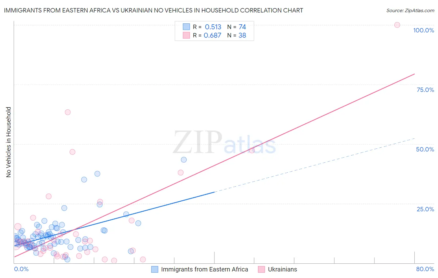 Immigrants from Eastern Africa vs Ukrainian No Vehicles in Household