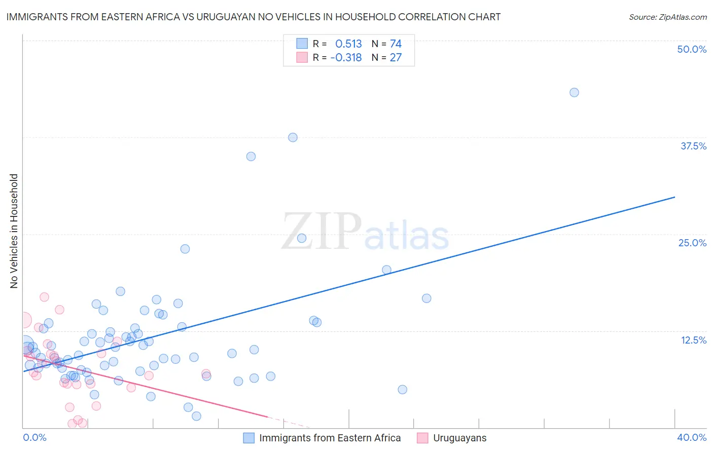 Immigrants from Eastern Africa vs Uruguayan No Vehicles in Household