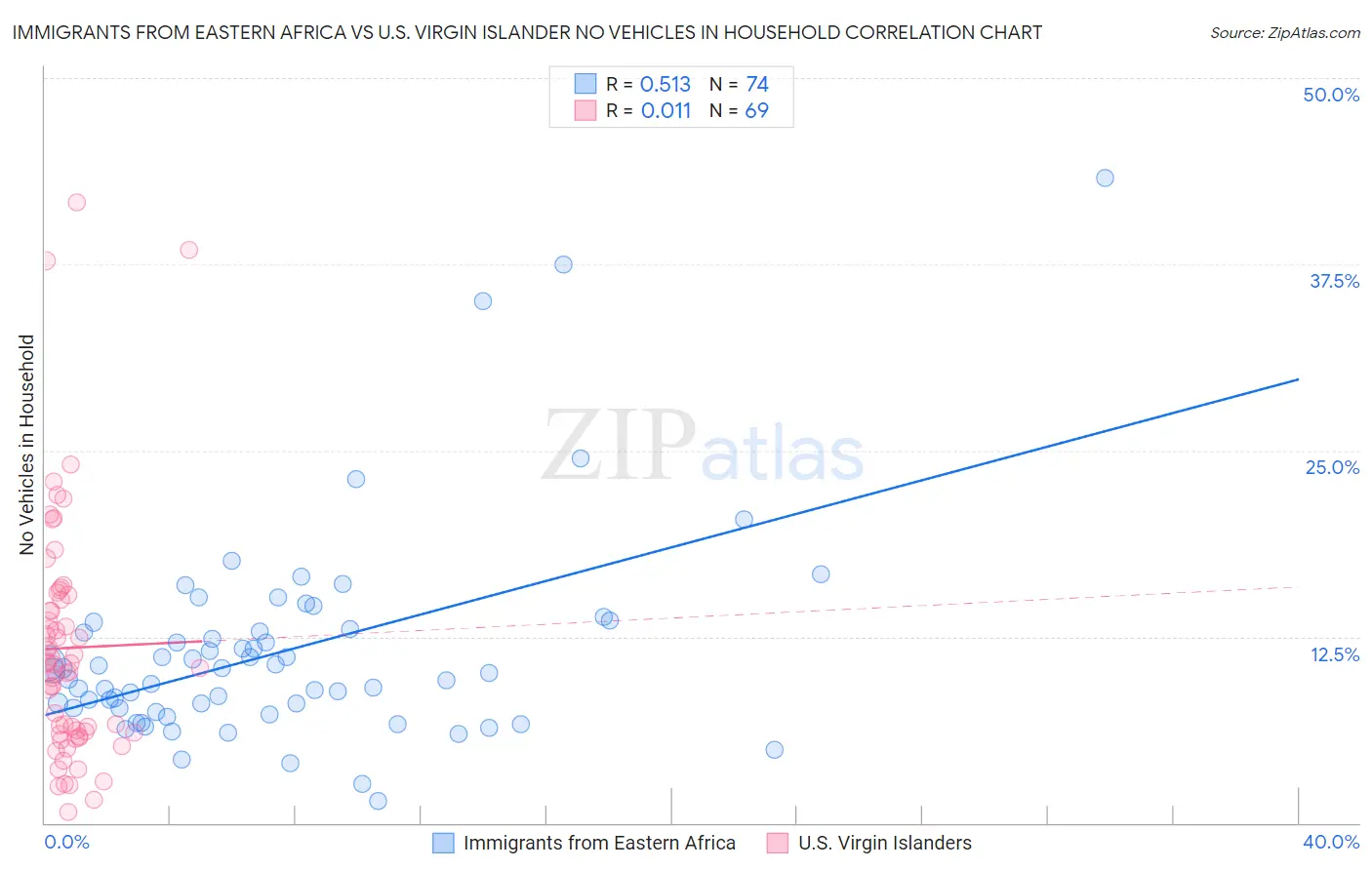 Immigrants from Eastern Africa vs U.S. Virgin Islander No Vehicles in Household