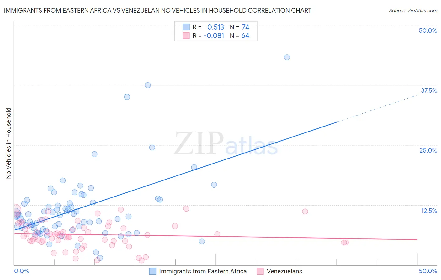 Immigrants from Eastern Africa vs Venezuelan No Vehicles in Household