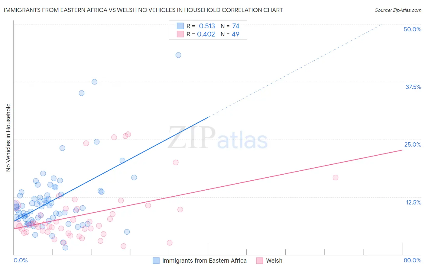 Immigrants from Eastern Africa vs Welsh No Vehicles in Household