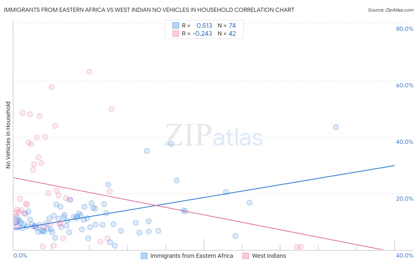 Immigrants from Eastern Africa vs West Indian No Vehicles in Household