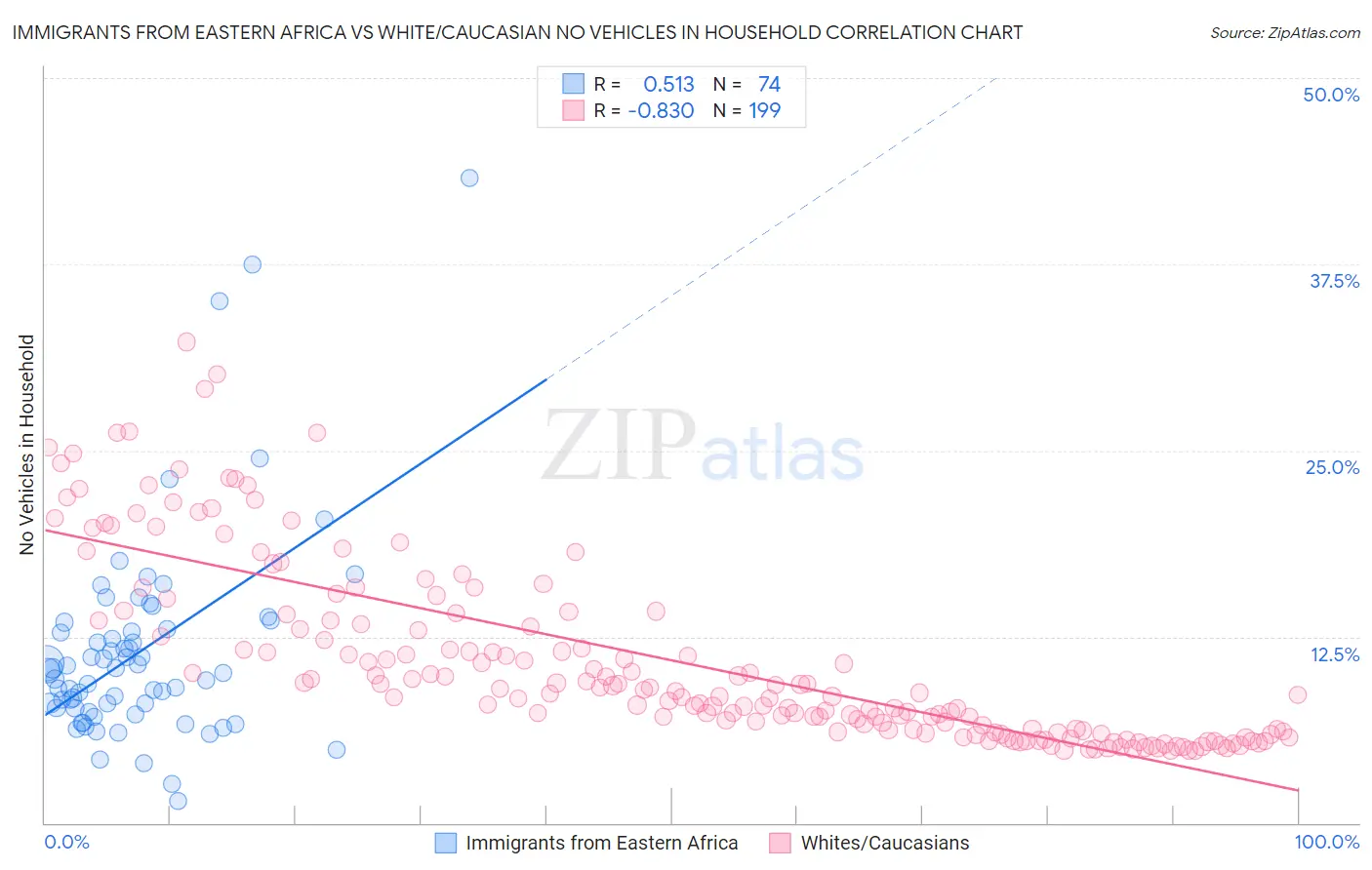 Immigrants from Eastern Africa vs White/Caucasian No Vehicles in Household