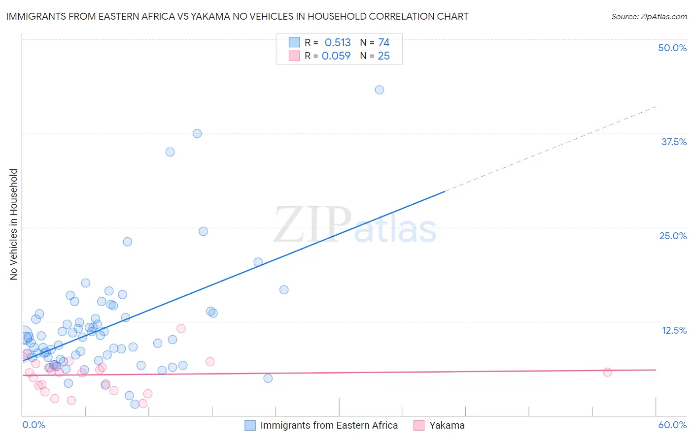 Immigrants from Eastern Africa vs Yakama No Vehicles in Household
