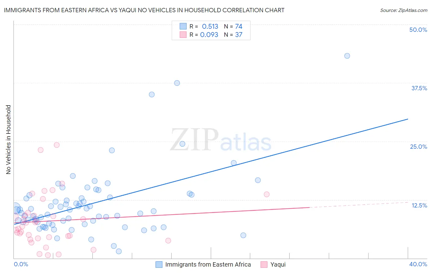 Immigrants from Eastern Africa vs Yaqui No Vehicles in Household