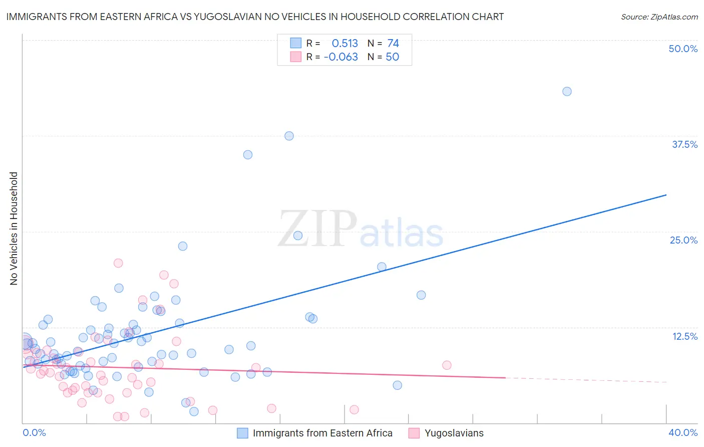 Immigrants from Eastern Africa vs Yugoslavian No Vehicles in Household