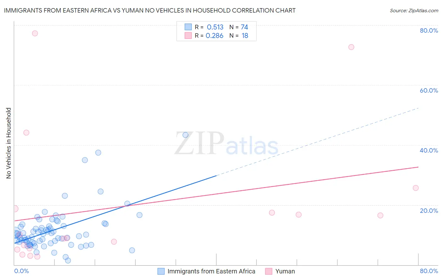 Immigrants from Eastern Africa vs Yuman No Vehicles in Household