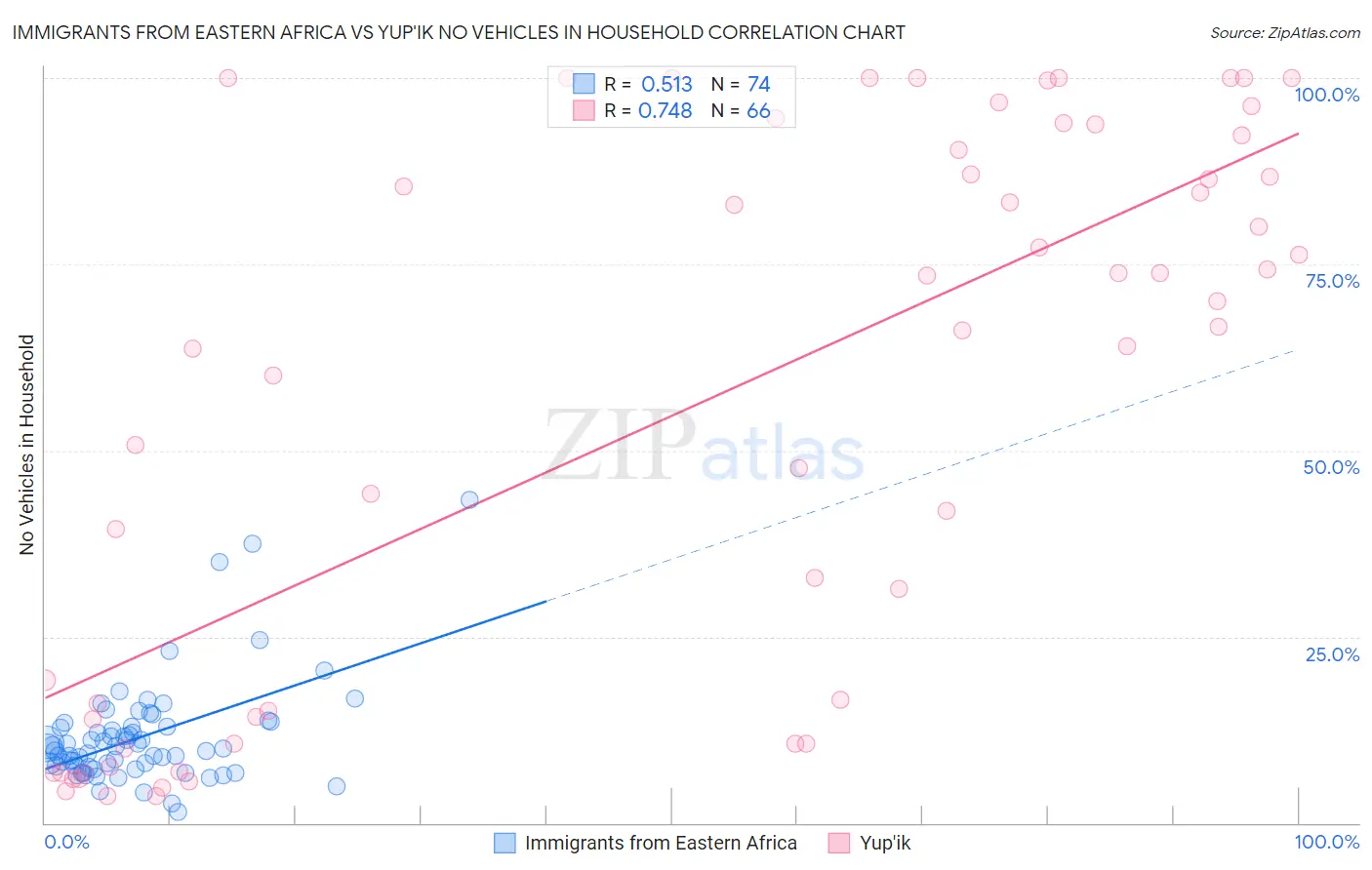 Immigrants from Eastern Africa vs Yup'ik No Vehicles in Household