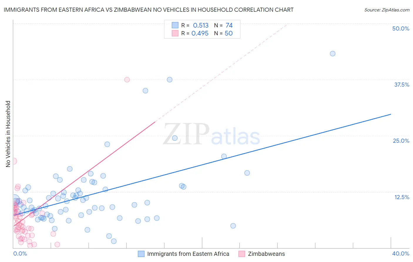 Immigrants from Eastern Africa vs Zimbabwean No Vehicles in Household