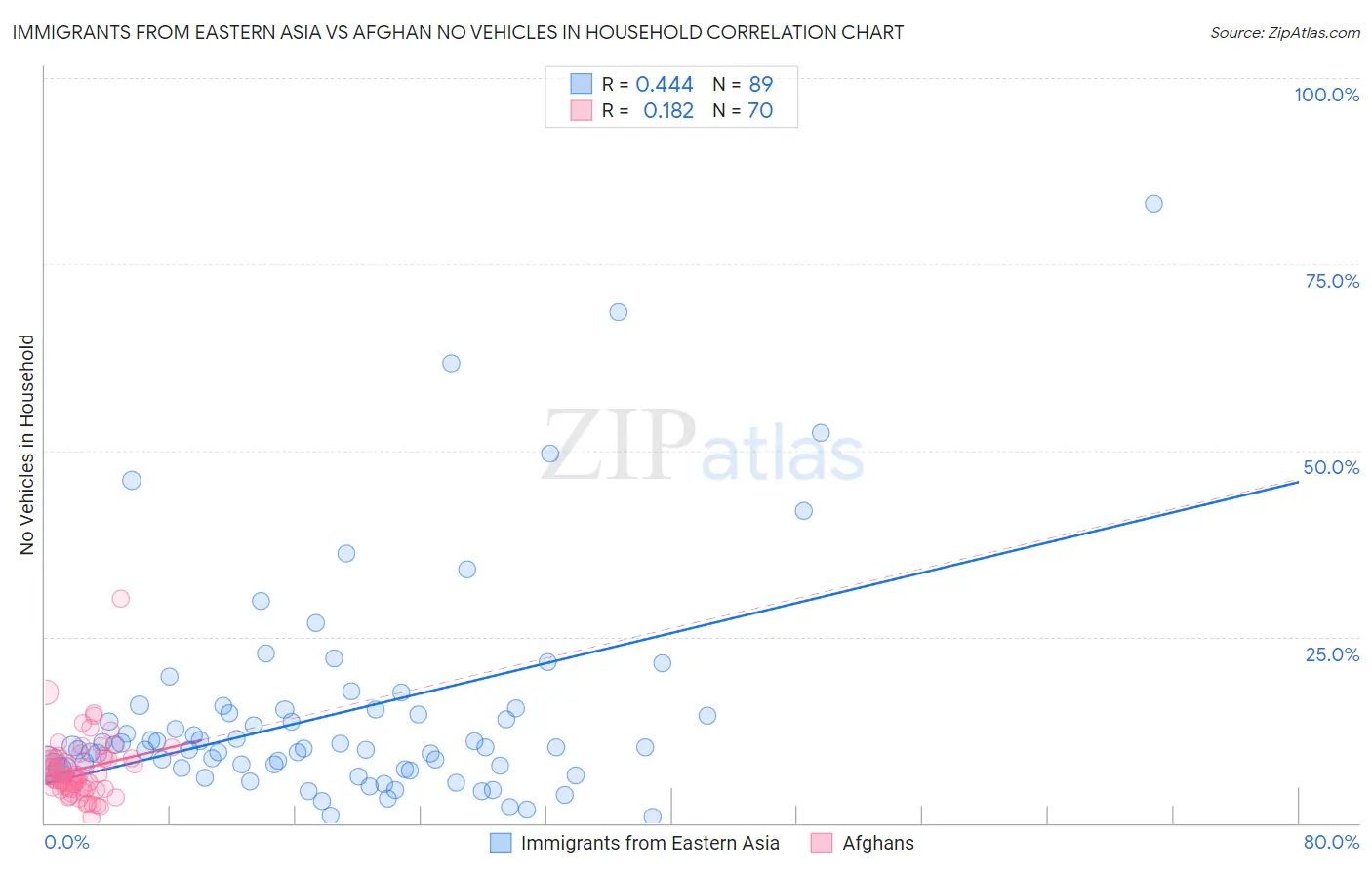 Immigrants from Eastern Asia vs Afghan No Vehicles in Household