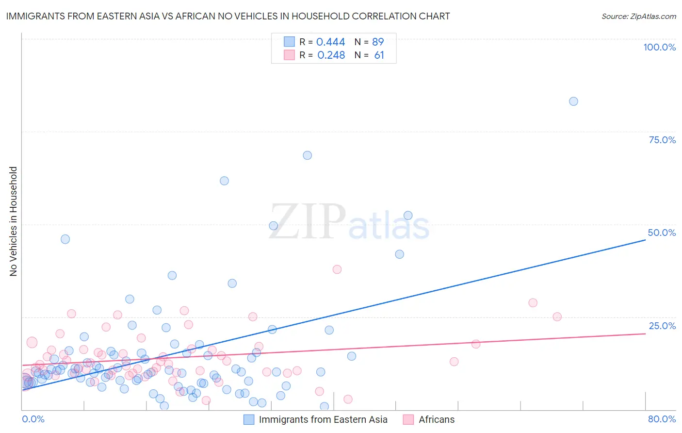 Immigrants from Eastern Asia vs African No Vehicles in Household