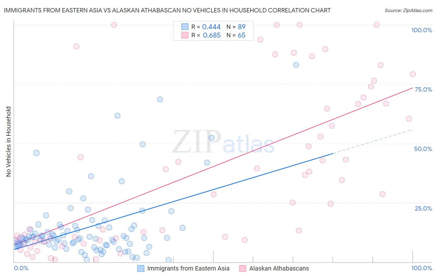 Immigrants from Eastern Asia vs Alaskan Athabascan No Vehicles in Household