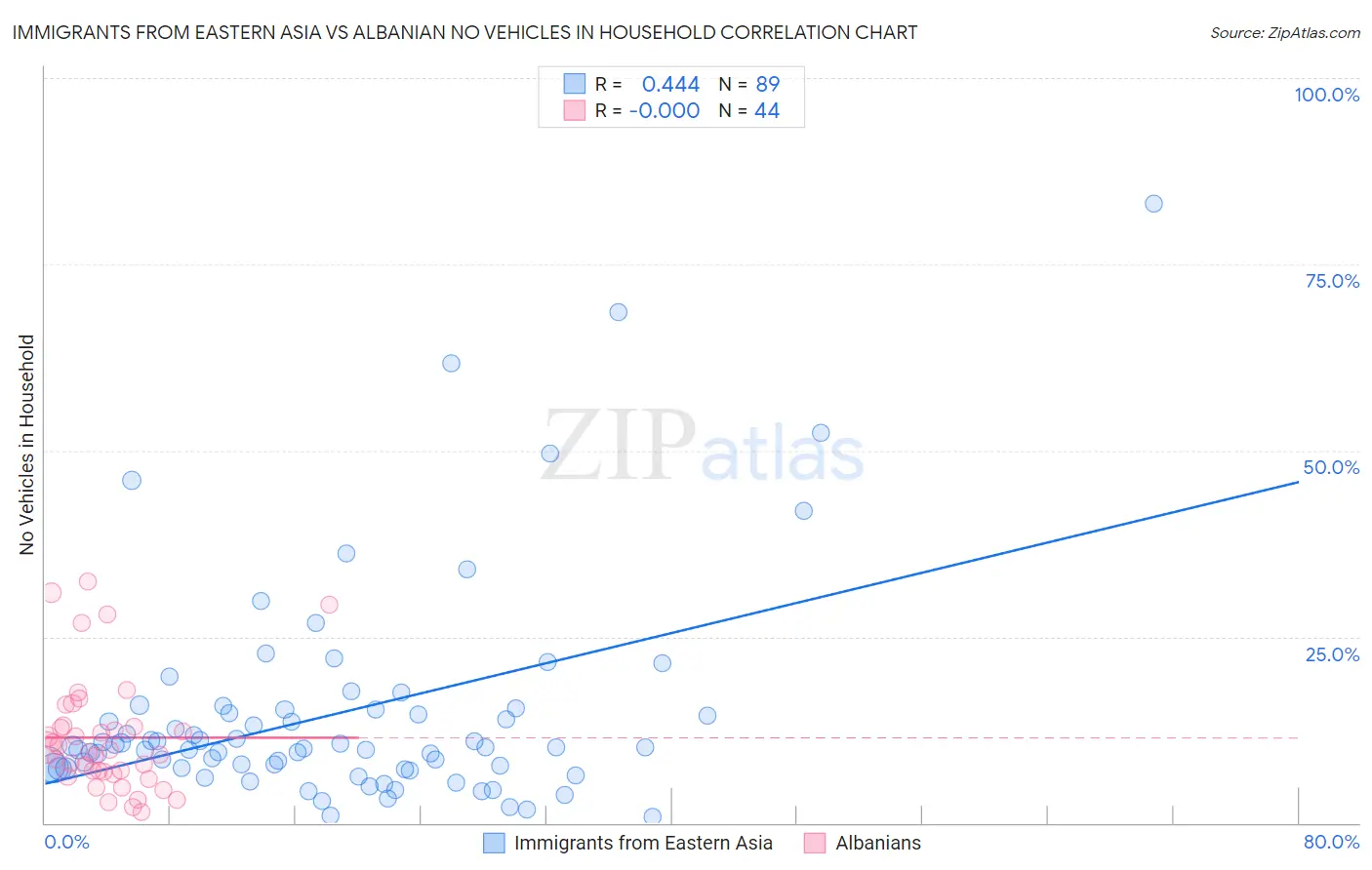 Immigrants from Eastern Asia vs Albanian No Vehicles in Household
