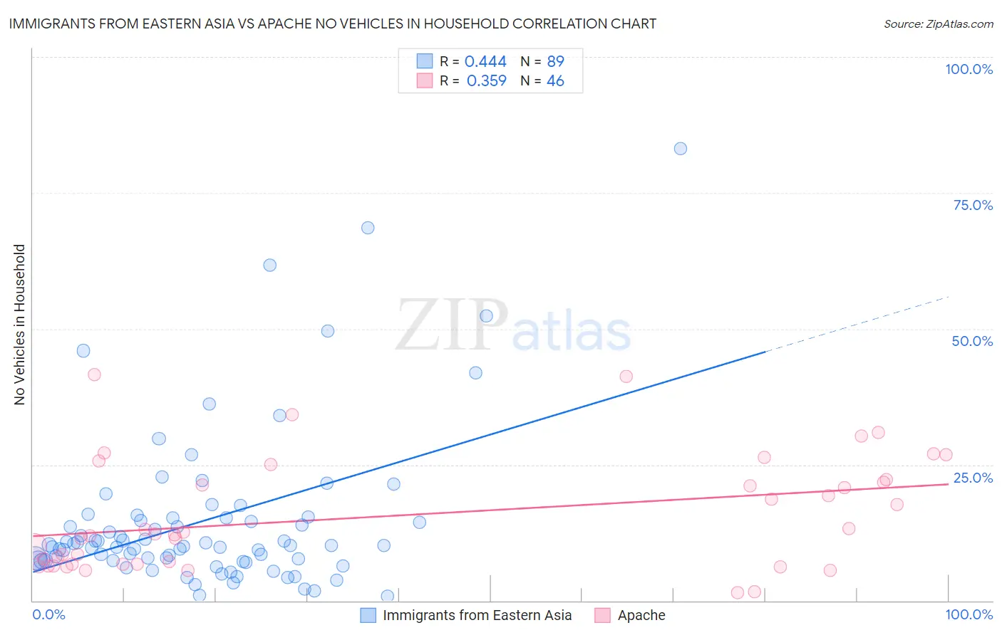 Immigrants from Eastern Asia vs Apache No Vehicles in Household