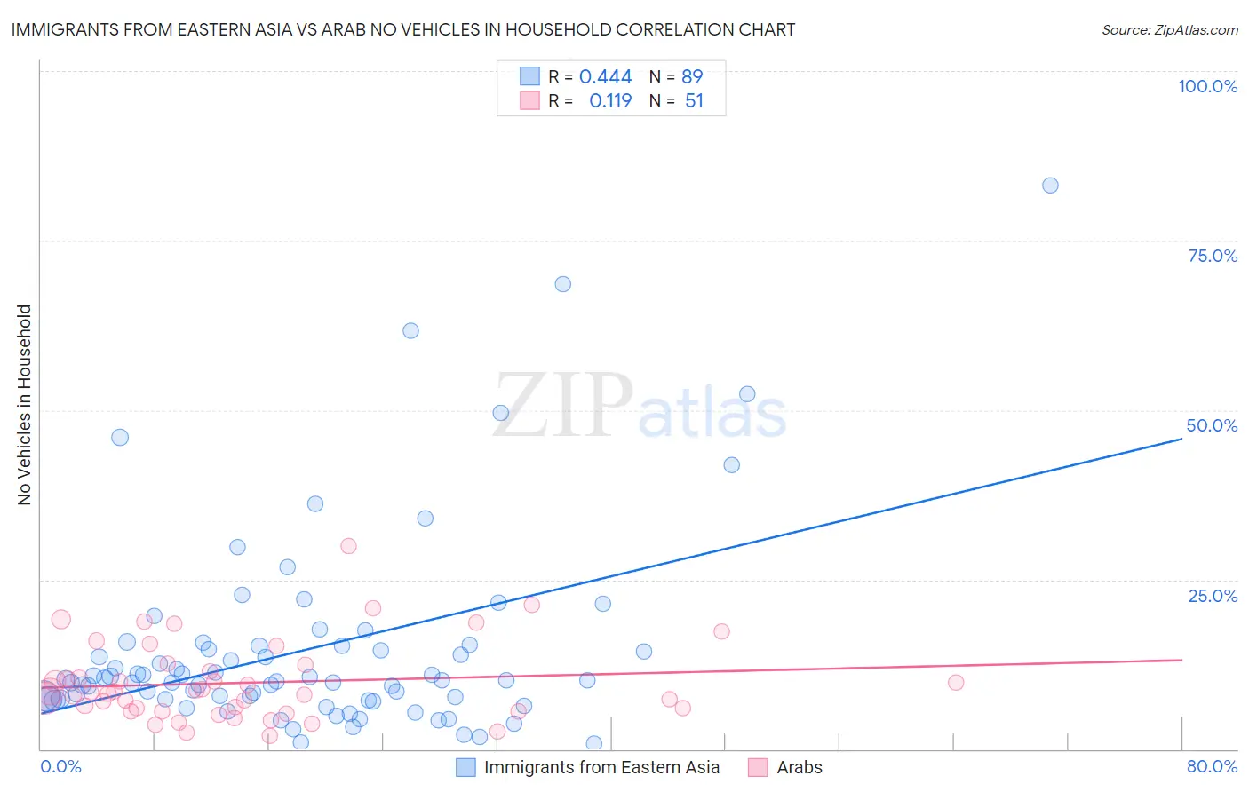 Immigrants from Eastern Asia vs Arab No Vehicles in Household
