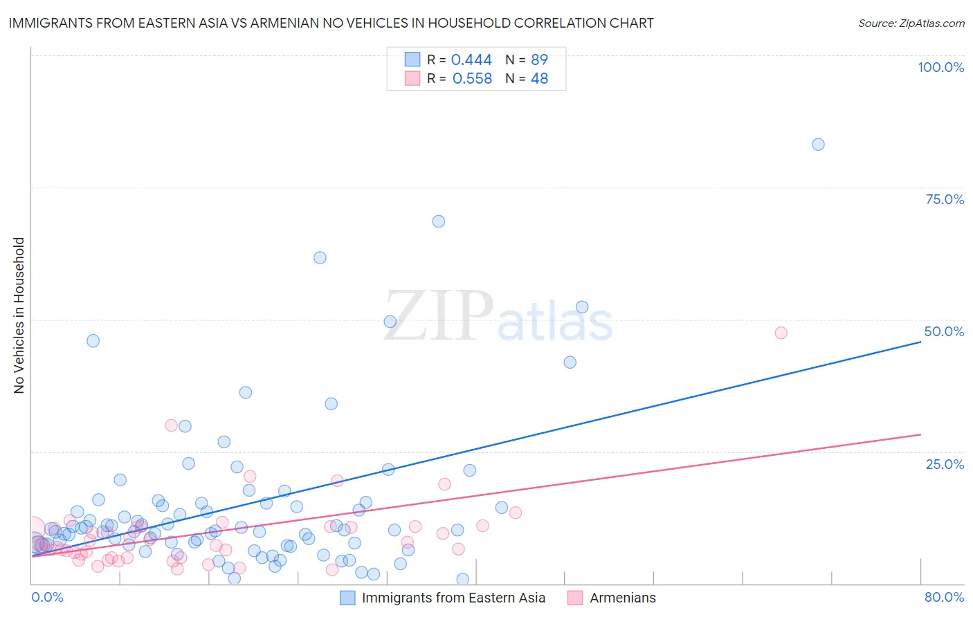 Immigrants from Eastern Asia vs Armenian No Vehicles in Household
