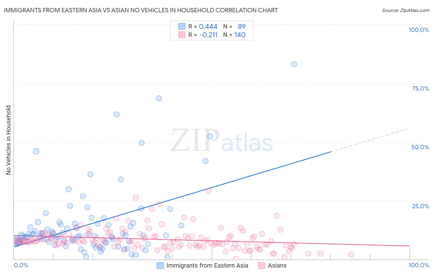 Immigrants from Eastern Asia vs Asian No Vehicles in Household
