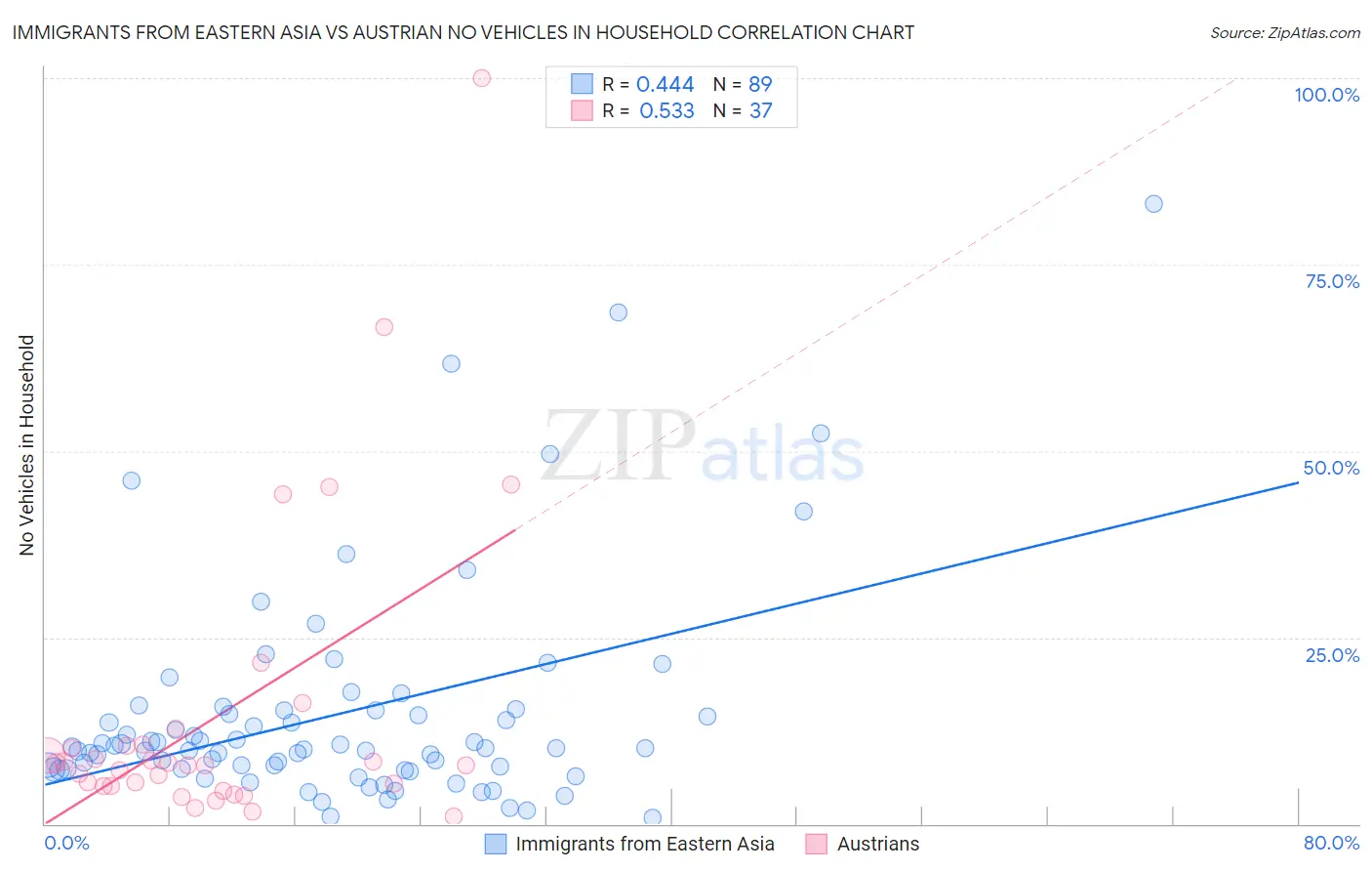 Immigrants from Eastern Asia vs Austrian No Vehicles in Household