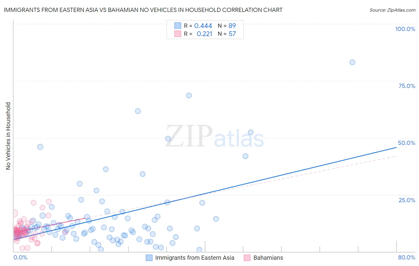 Immigrants from Eastern Asia vs Bahamian No Vehicles in Household