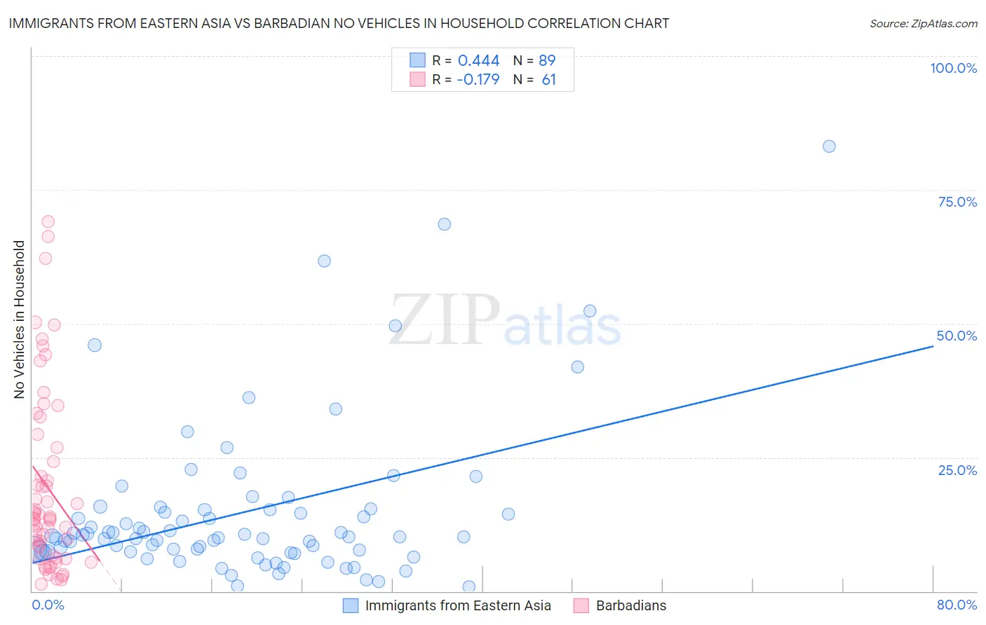 Immigrants from Eastern Asia vs Barbadian No Vehicles in Household