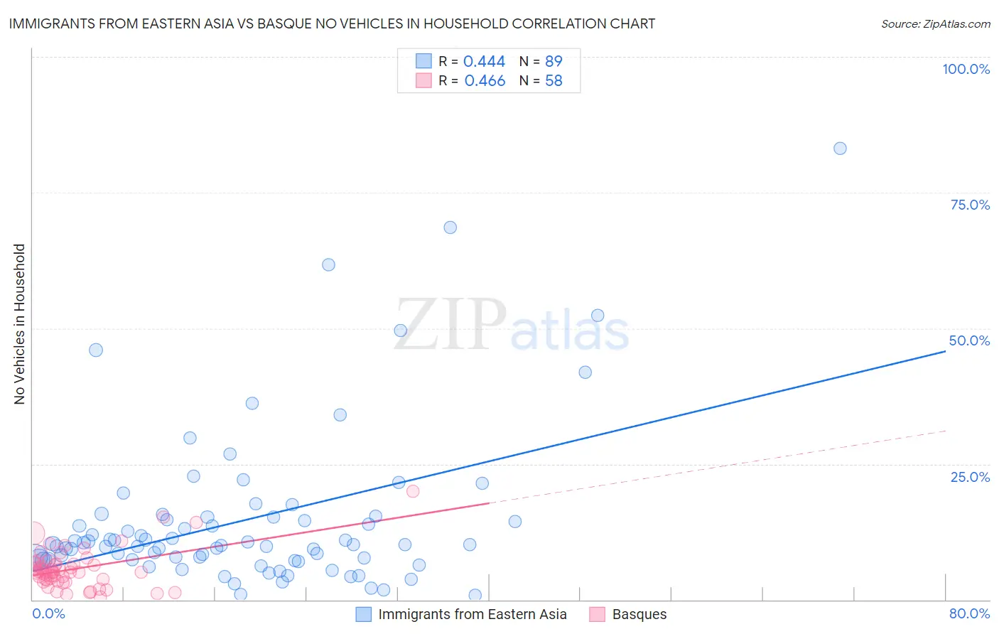 Immigrants from Eastern Asia vs Basque No Vehicles in Household