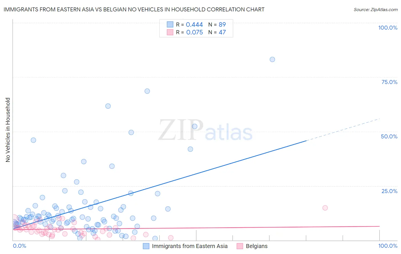 Immigrants from Eastern Asia vs Belgian No Vehicles in Household