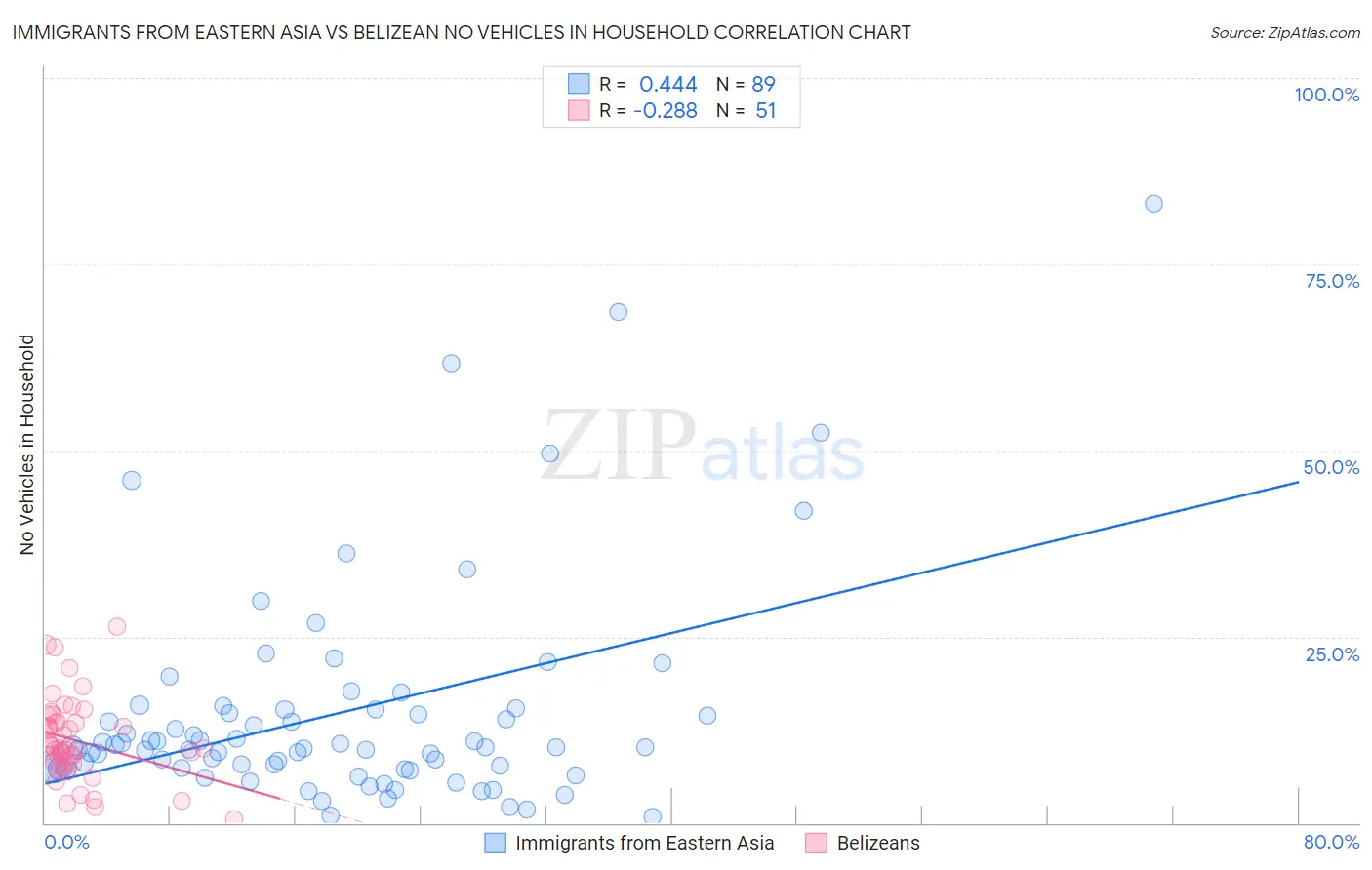 Immigrants from Eastern Asia vs Belizean No Vehicles in Household