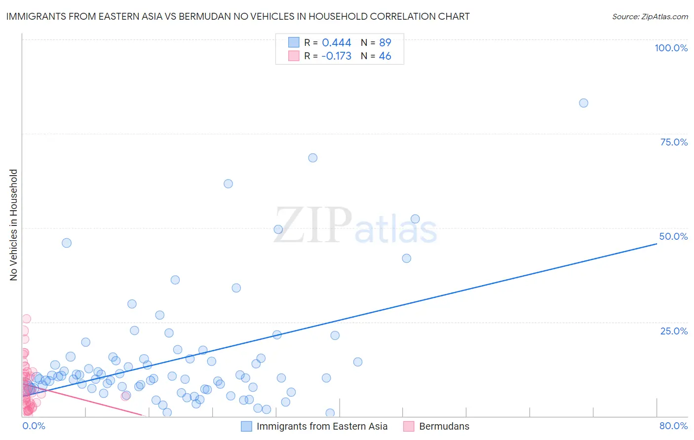 Immigrants from Eastern Asia vs Bermudan No Vehicles in Household