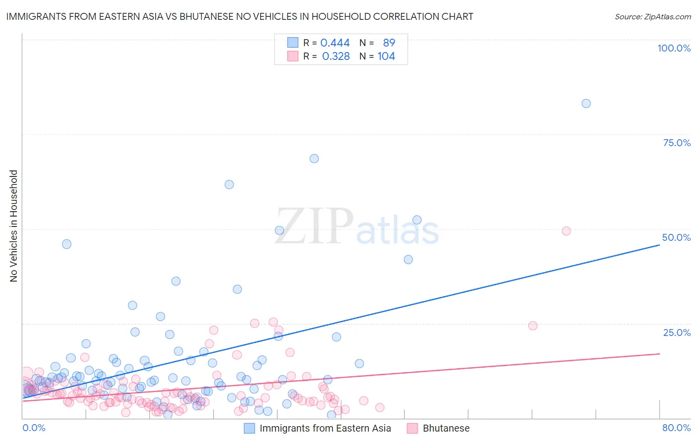 Immigrants from Eastern Asia vs Bhutanese No Vehicles in Household
