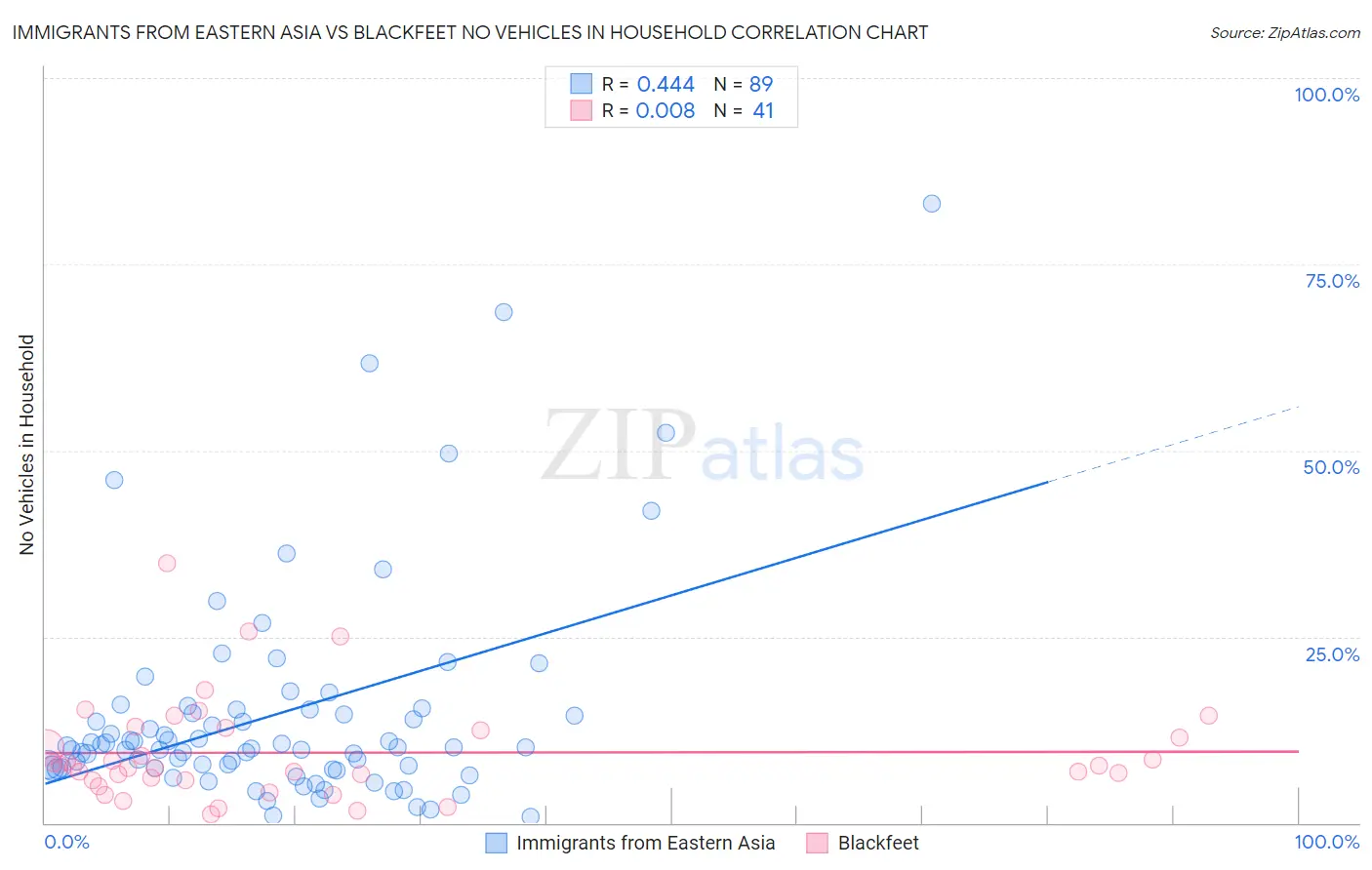 Immigrants from Eastern Asia vs Blackfeet No Vehicles in Household