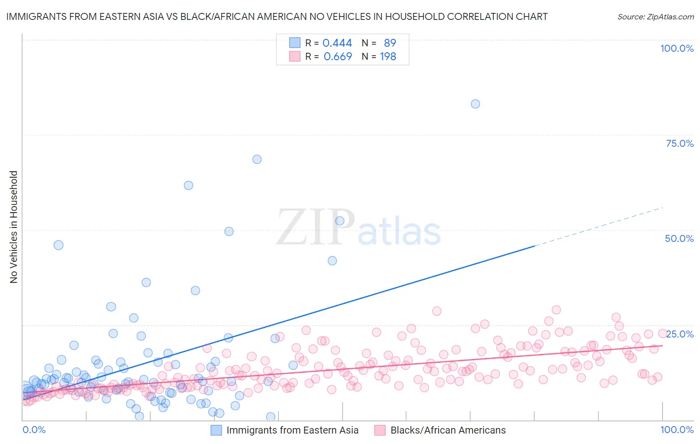 Immigrants from Eastern Asia vs Black/African American No Vehicles in Household