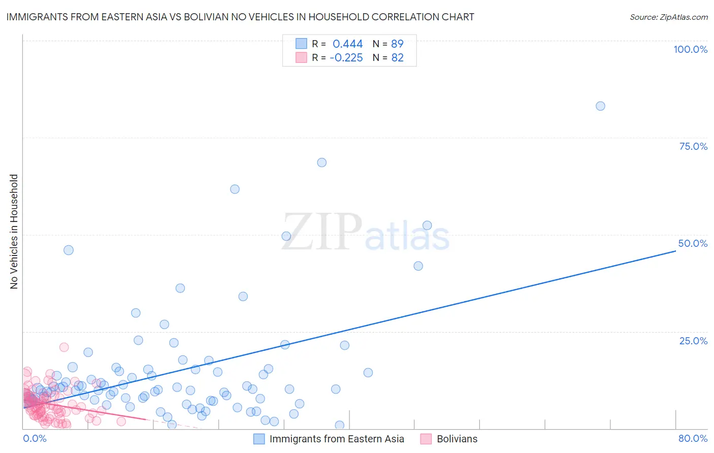 Immigrants from Eastern Asia vs Bolivian No Vehicles in Household