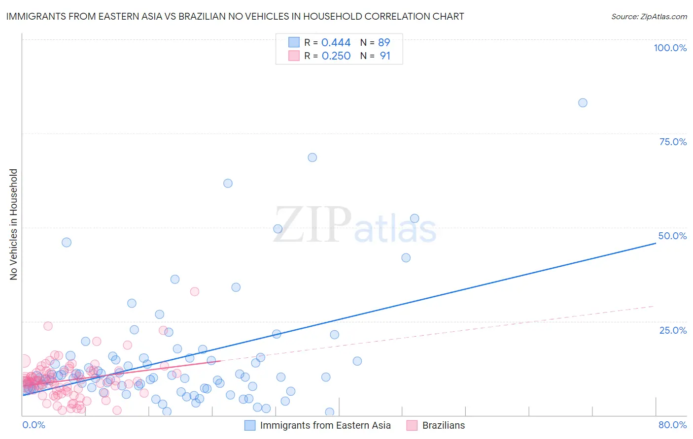 Immigrants from Eastern Asia vs Brazilian No Vehicles in Household