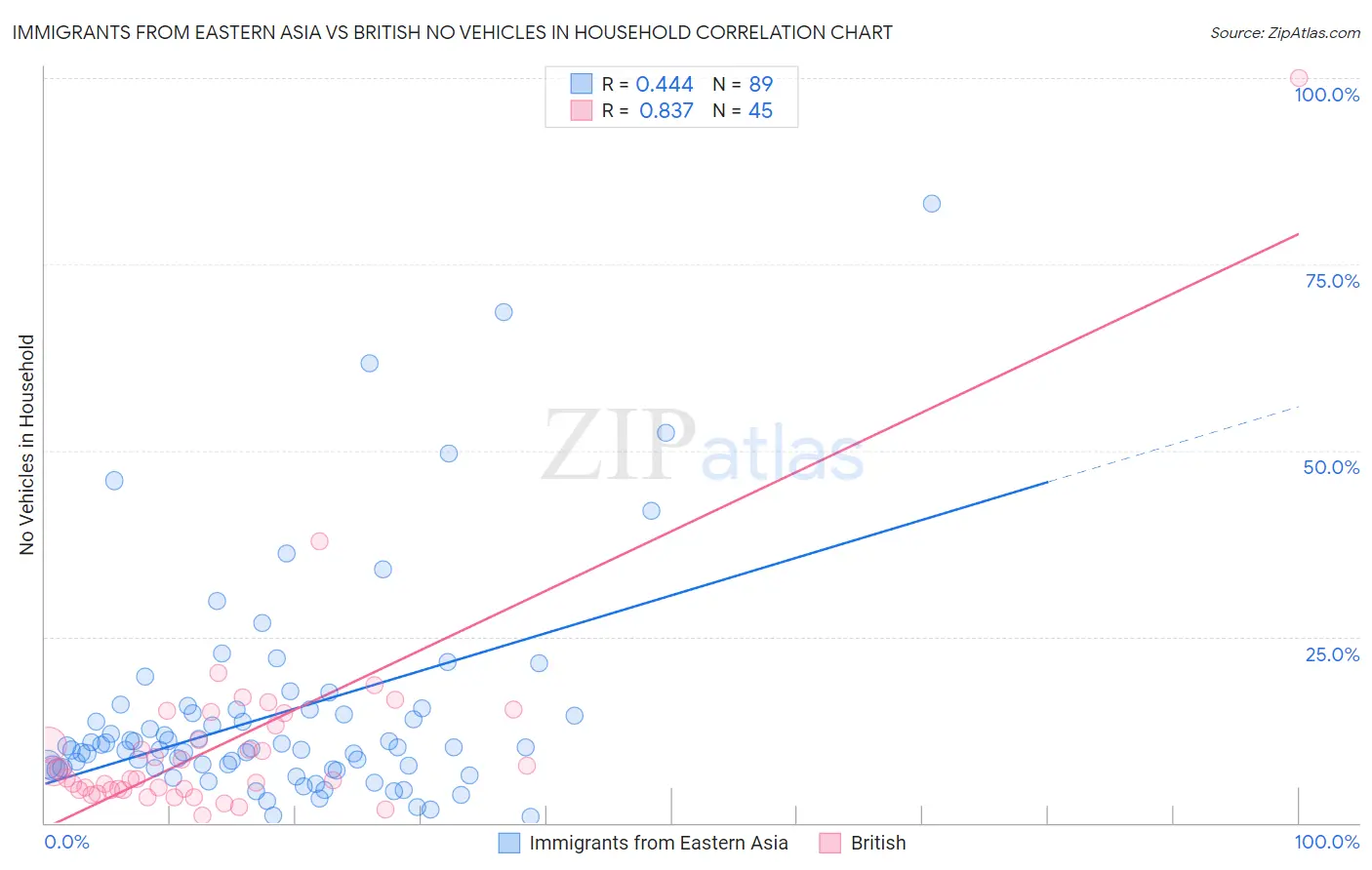 Immigrants from Eastern Asia vs British No Vehicles in Household