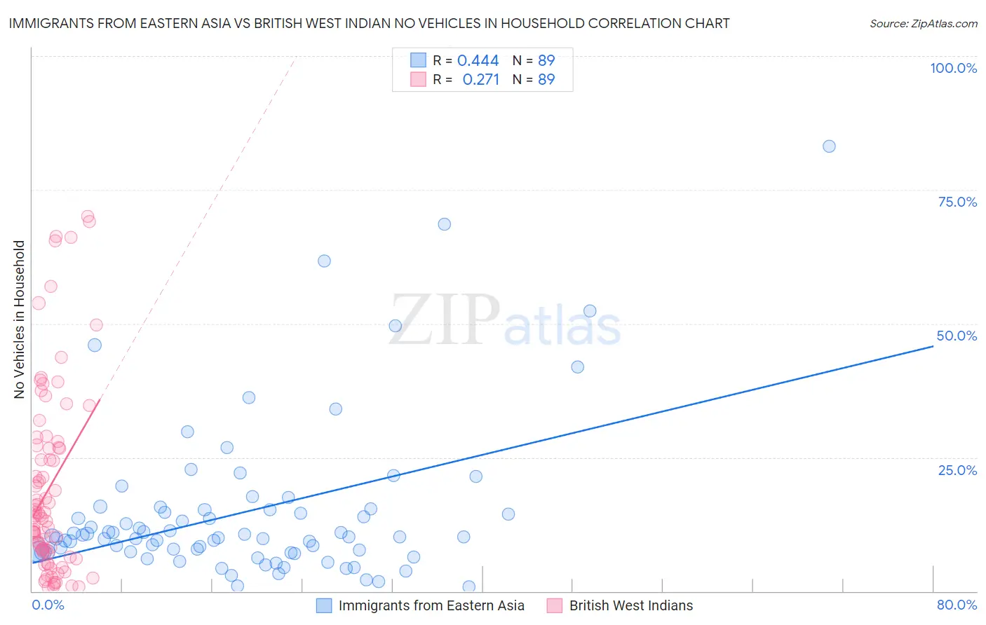 Immigrants from Eastern Asia vs British West Indian No Vehicles in Household
