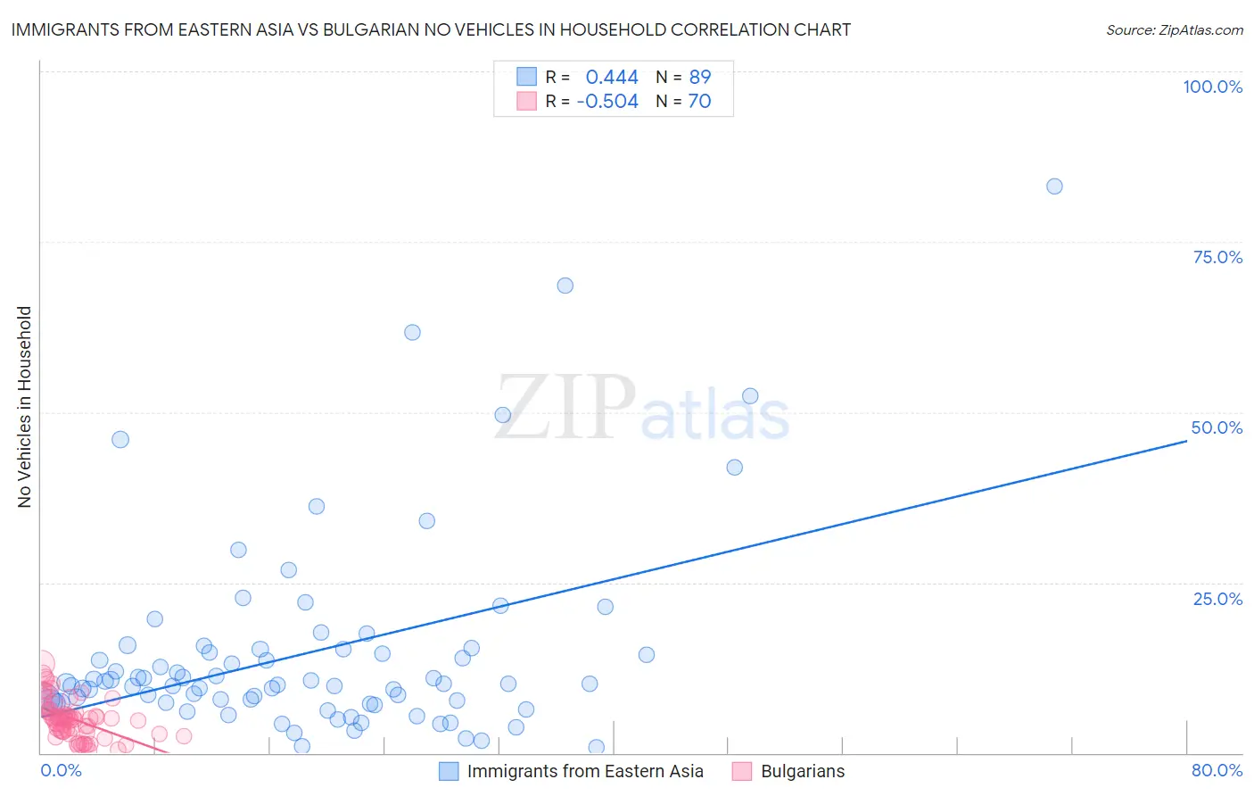Immigrants from Eastern Asia vs Bulgarian No Vehicles in Household
