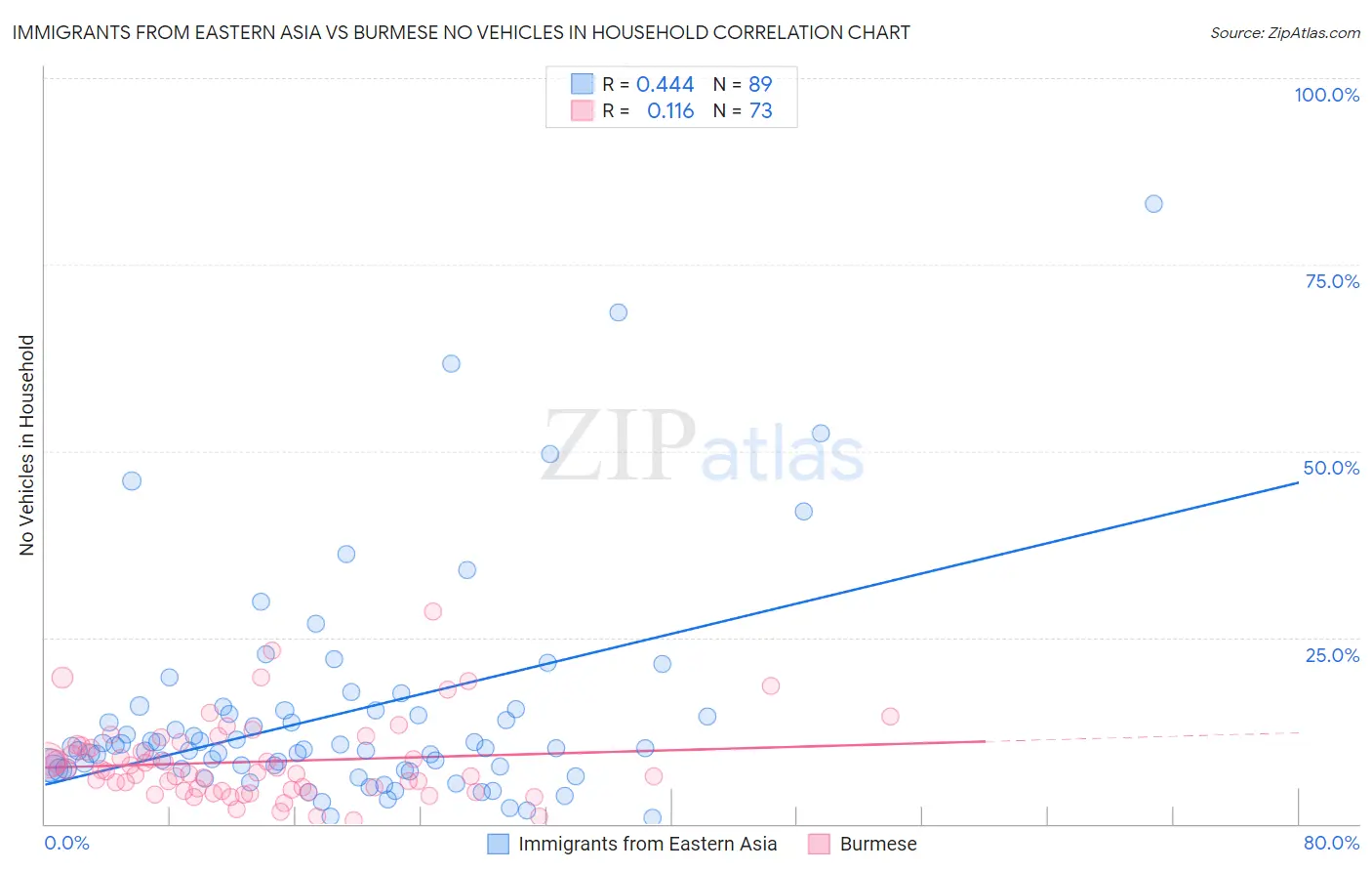 Immigrants from Eastern Asia vs Burmese No Vehicles in Household