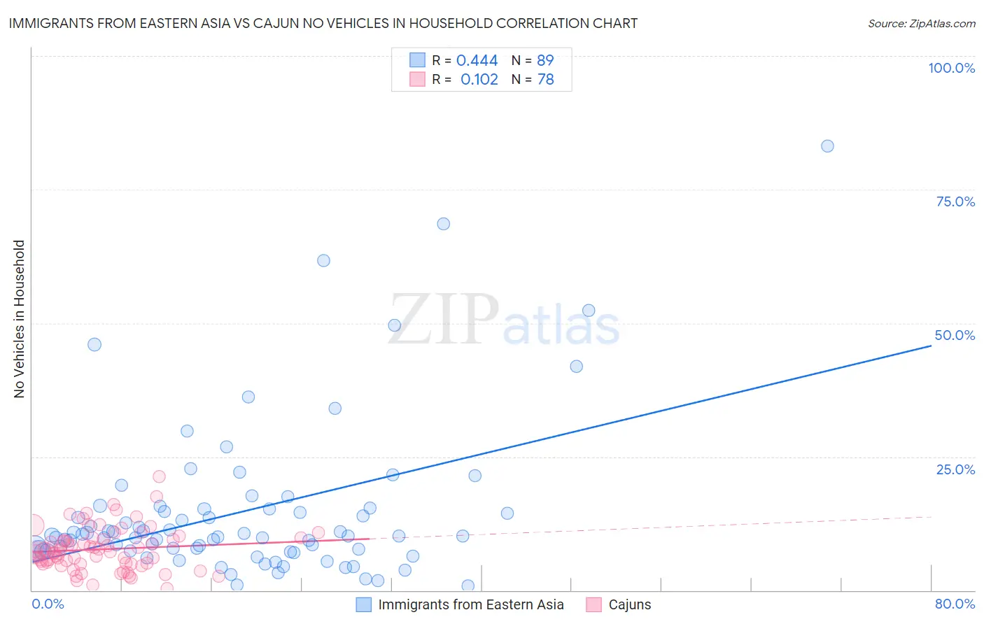 Immigrants from Eastern Asia vs Cajun No Vehicles in Household