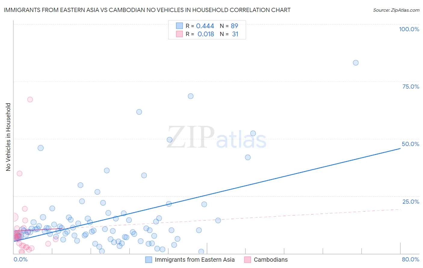 Immigrants from Eastern Asia vs Cambodian No Vehicles in Household