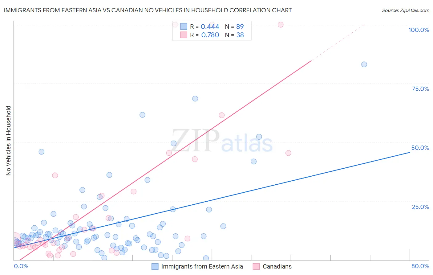 Immigrants from Eastern Asia vs Canadian No Vehicles in Household