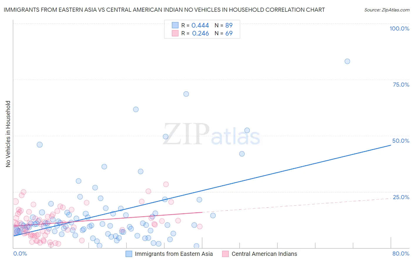 Immigrants from Eastern Asia vs Central American Indian No Vehicles in Household