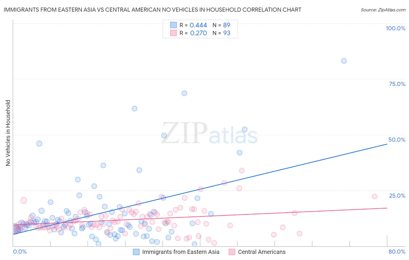 Immigrants from Eastern Asia vs Central American No Vehicles in Household