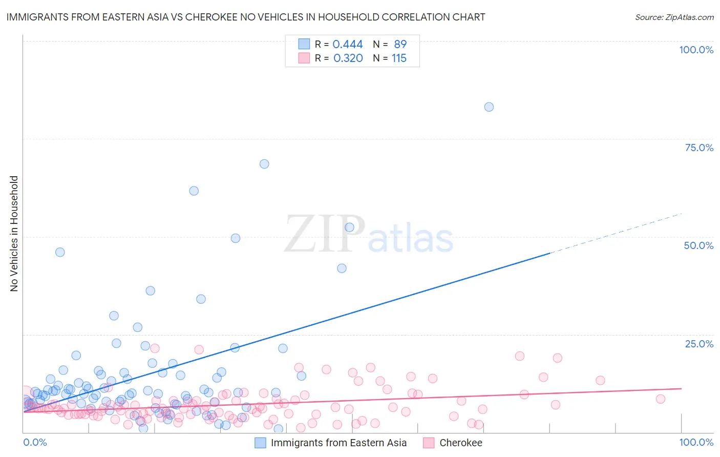 Immigrants from Eastern Asia vs Cherokee No Vehicles in Household