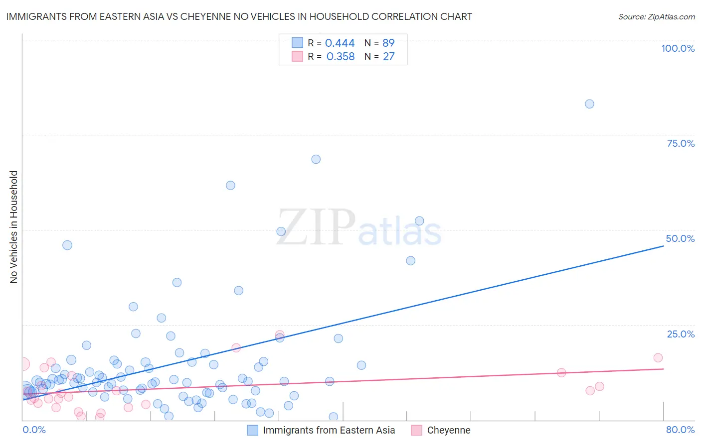 Immigrants from Eastern Asia vs Cheyenne No Vehicles in Household