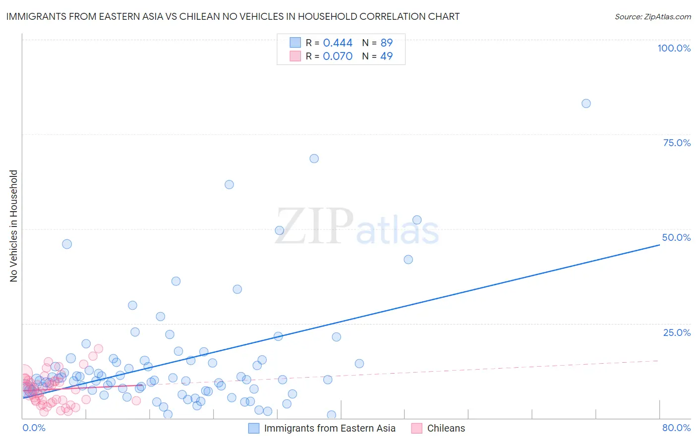 Immigrants from Eastern Asia vs Chilean No Vehicles in Household