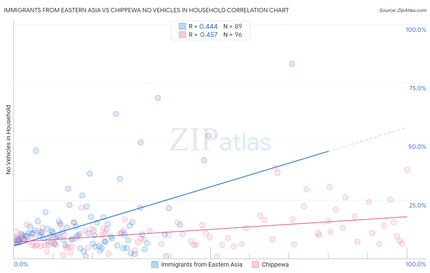 Immigrants from Eastern Asia vs Chippewa No Vehicles in Household