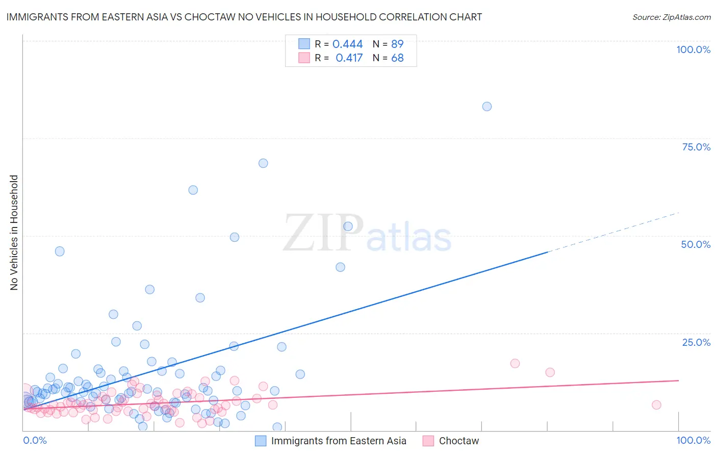 Immigrants from Eastern Asia vs Choctaw No Vehicles in Household