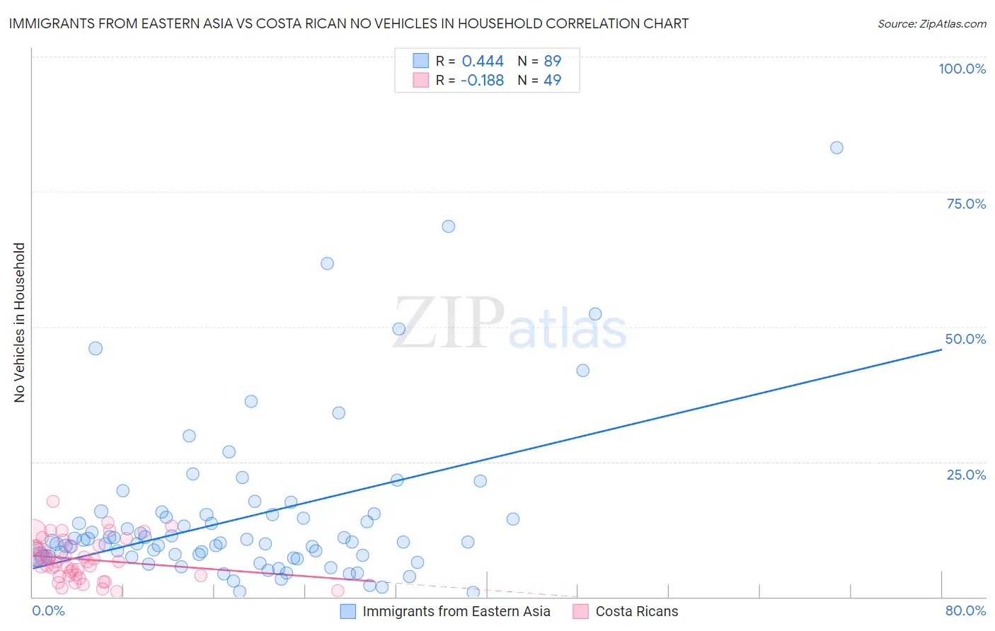 Immigrants from Eastern Asia vs Costa Rican No Vehicles in Household