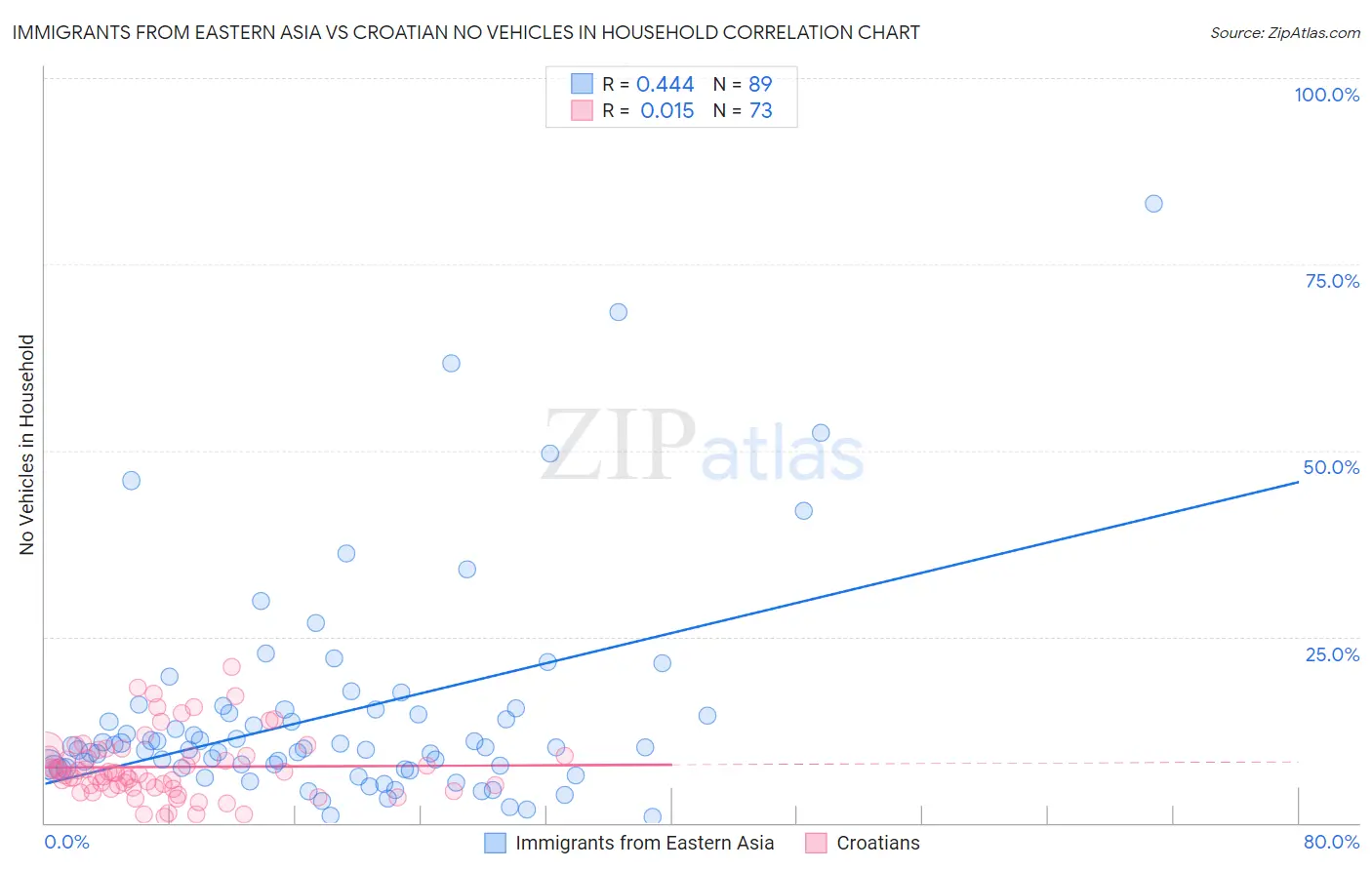 Immigrants from Eastern Asia vs Croatian No Vehicles in Household